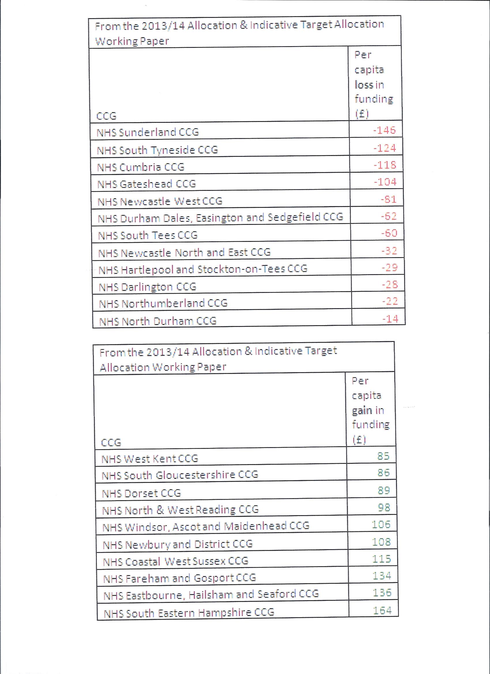 Losers and Gainers; Health spending per head